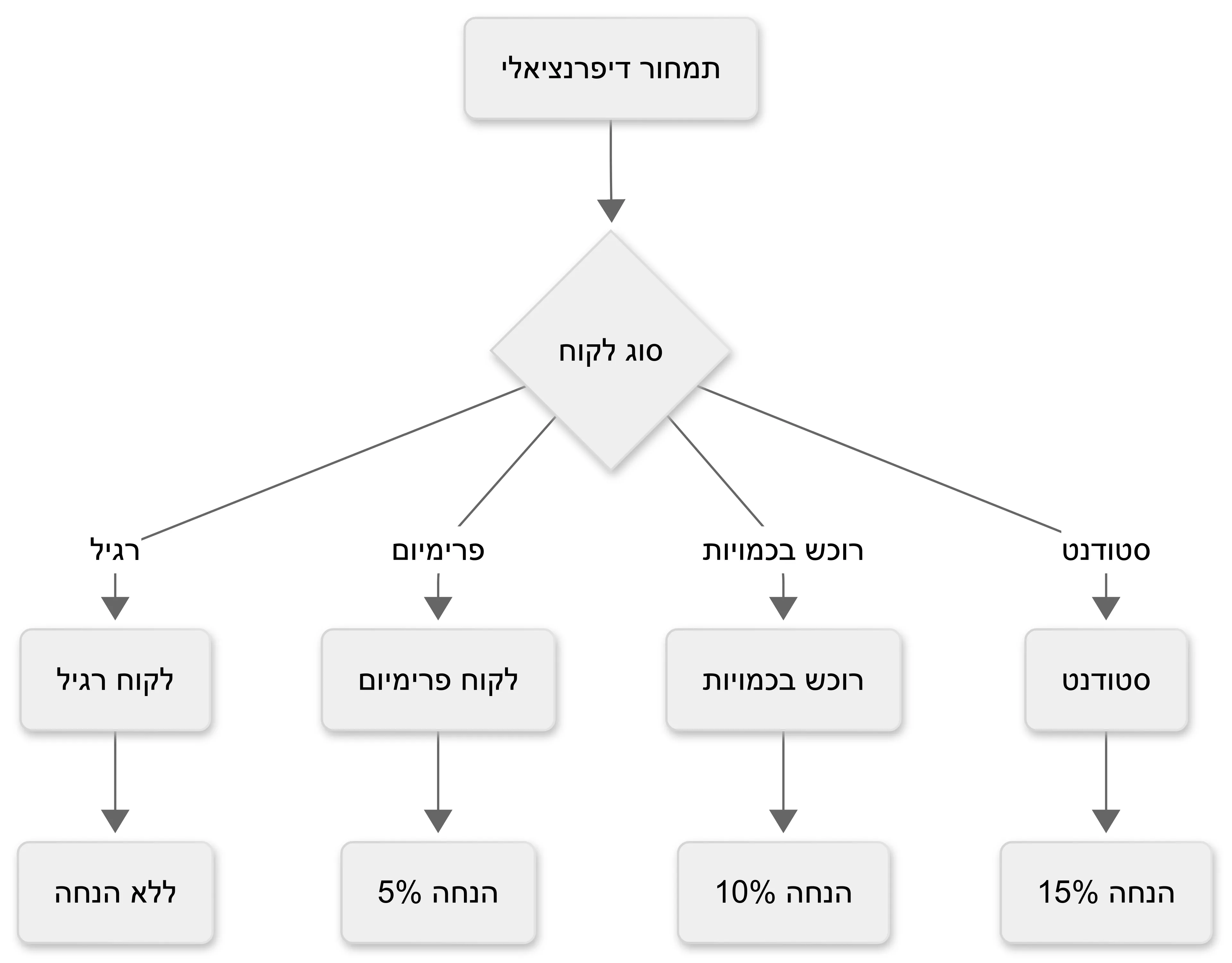 פתרונות אפקטיביים