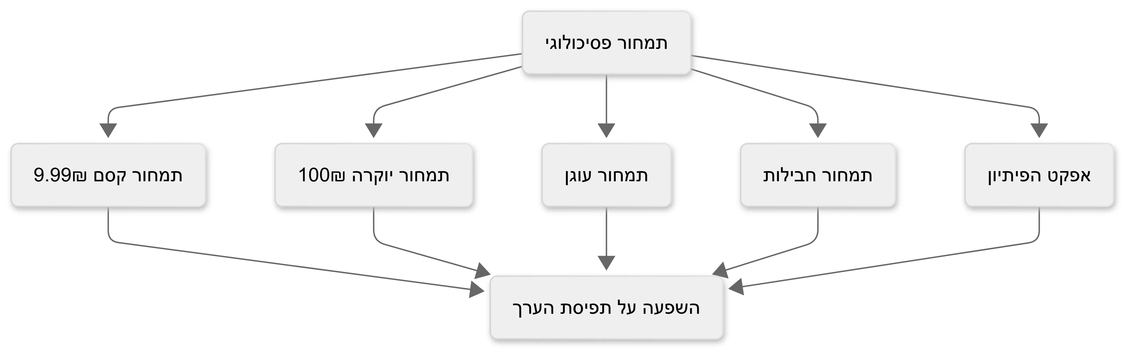 פתרונות אפקטיביים
