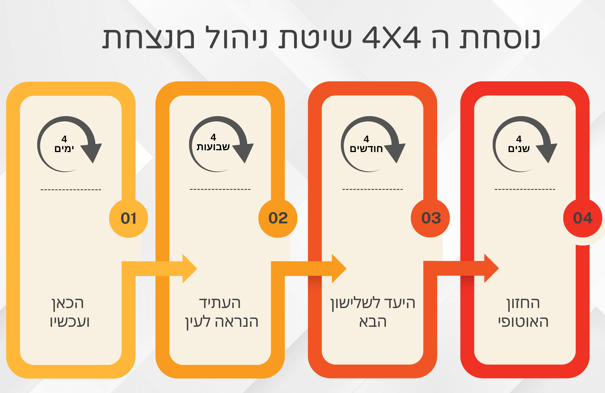 Infographic showing four colored steps (01–04) with arrows, Hebrew captions describing each step in a 4x4 method.