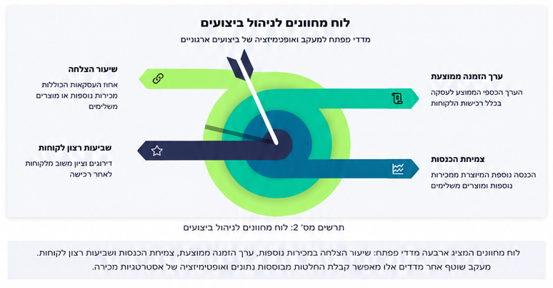 תרשים לוח מחוונים לניהול ביצועים